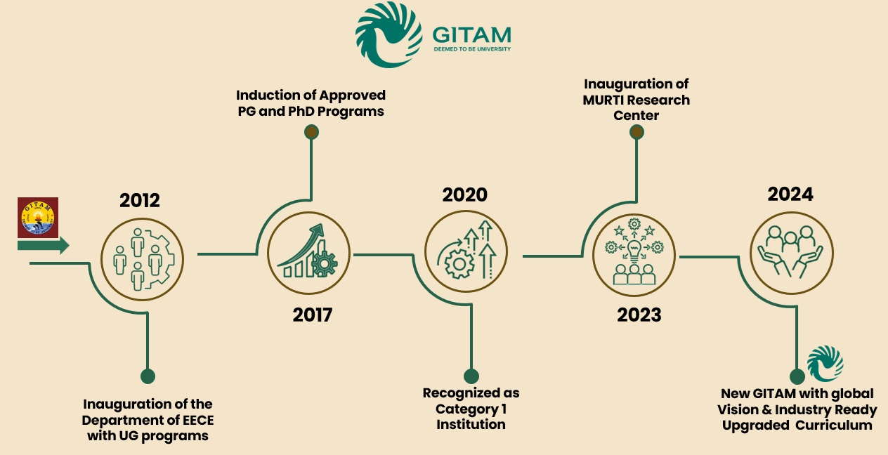 Department Evolution